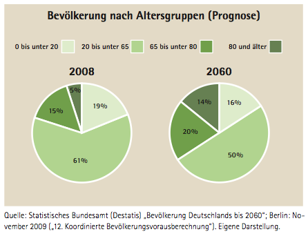 Bevölkerung nach Altersgruppen